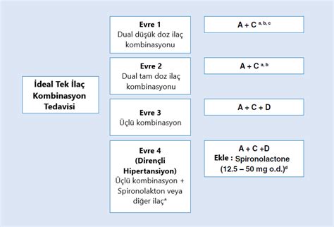 hipertansiyon tedavisi için kombinasyonlar